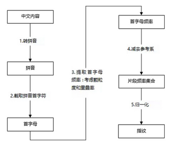 网站文章如何能自动判定是抄袭?一种算法和实践架构剖析