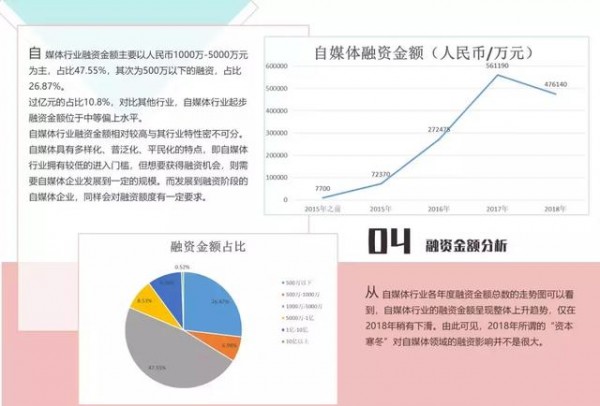 清博大数据报告：自媒体创业，3%选手撑到C轮！